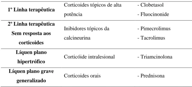 Tabela 15 - Tratamento farmacológico para o líquen plano (Usatine e Tinitigan, 2011). 