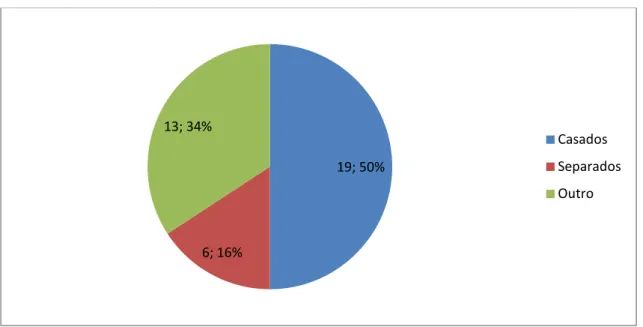 Figura  3  –  Distribuição  dos  pais  dos  alunos  por  estado  civil  e  respetiva  percentagem