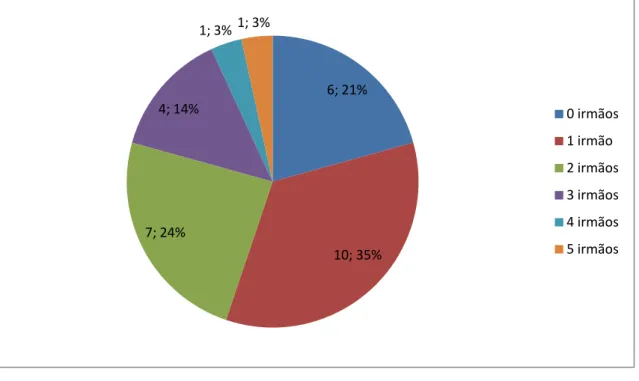 Figura  4  –  Distribuição  dos  alunos  por  número  de  irmãos  e  respetiva  percentagem