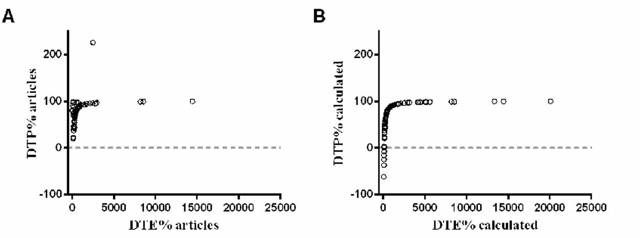 Fig. 3. Correlation of DTE% and DTP% ratios. Representation of DTE% vs DTP% values as given in the articles (r S  = 8 