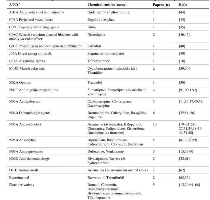 Table 1. Anatomical Therapeutic Chemical Classification (ATCC) of the formulated drugs*, and respective reference