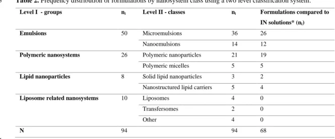 Table 2. Frequency distribution of formulations by nanosystem class using a two level classification system