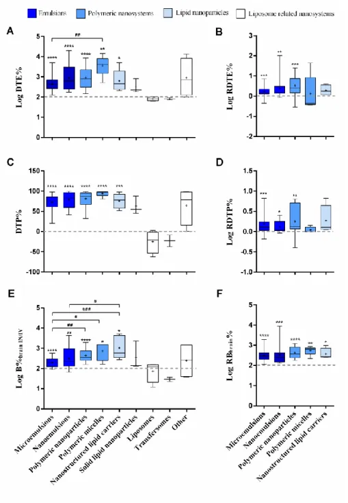 Fig. 6. Formulations brain targeting and bioavailability summary. Log DTE% (A), Log RDTE% (B), DTP% (C), Log 2 