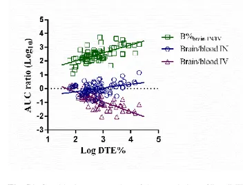 Fig. S1. Graphical representation of the correlation of Log DTE% with Log B% brain IN/IV  and Log AUC ratios