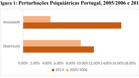 Figura 1:  Perturbações Psiquiátricas Portugal, 2005/2006 e 2014