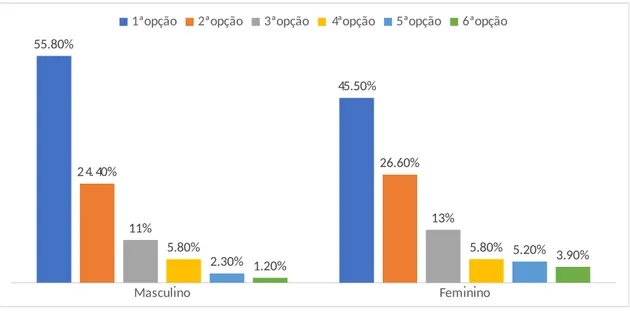 Figura 4: Distribuição da amostra segundo prioridade de escolha do curso em função do sexo Masculino Feminino55.80%45.50%24.40%26.60%11%13%5.80% 5.80%2.30% 5.20%1.20% 3.90%