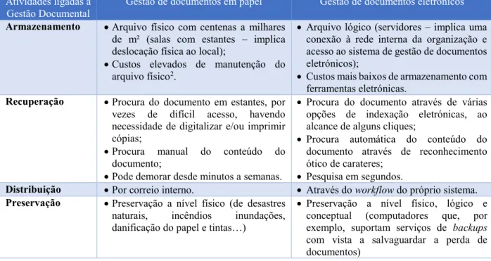 Tabela 1 - Diferenças entre a gestão de documentos em papel e em formato eletrónico (adaptado de FIRMINO, 2015)  Atividades ligadas à 
