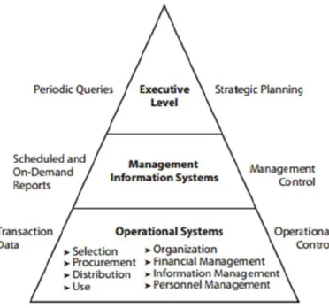 Figura 4 – Pirâmide de Sistemas de Informação (FRYE, 2012a) 