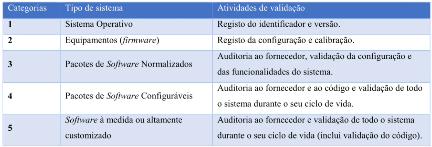 Tabela 2 - Categorias de sistemas e atividades de validação das GAMP5 