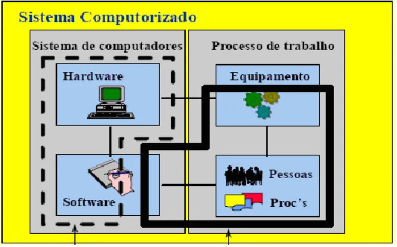 Figura 5 – Esquematização de um sistema computorizado (BIAL, 2012a) 