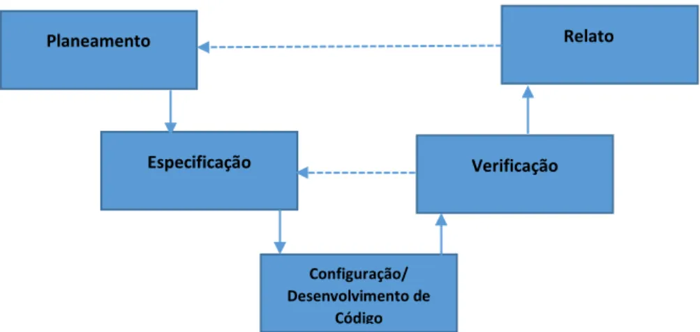 Figura 6 – Framework geral de validação (adaptado de ISPE, 2008)