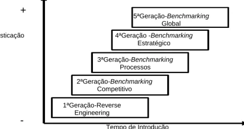 Figura 3. Evolução do benchmarking (adaptado de Watson, 1993) 