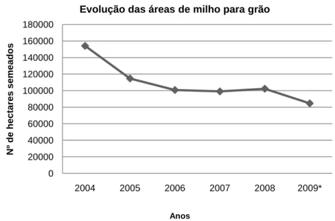 Figura 4 - Evolução da área cultivada de milho para grão (ANPROMIS, 2009)                  *dados provisórios 