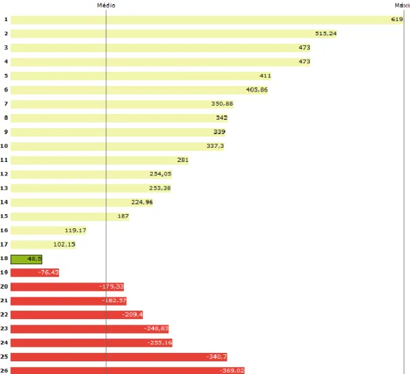 Figura 5. Gráfico da Margem de Contribuição – Plataforma Trace 