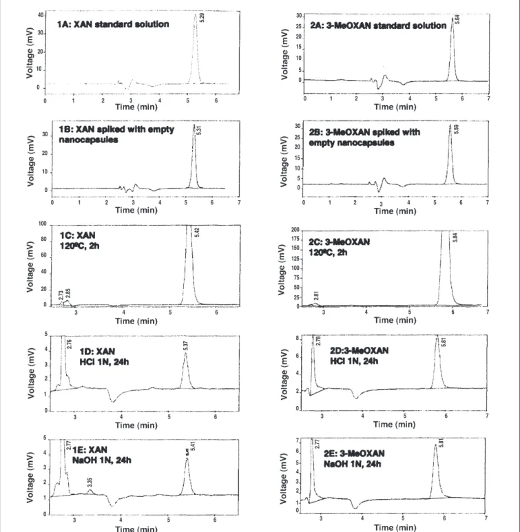 Figure 2. Representative chromatograms obtained following the injection of: (1A) XAN, 1.4 µg/mL; (2A) 3-MeOXAN, 1.0 µg/mL; (1B) XAN and (2B) 3-MeOXAN stan- stan-dard solutions spiked with empty nanocapsules; (1C) XAN and (2C) 3-MeOXAN subjected to thermal 