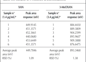 Table III. Results of Precision Determinations