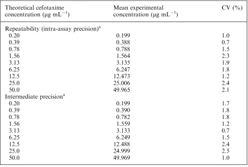 Table 2 summarizes the accuracy results, expressed as percent recovery and CV.