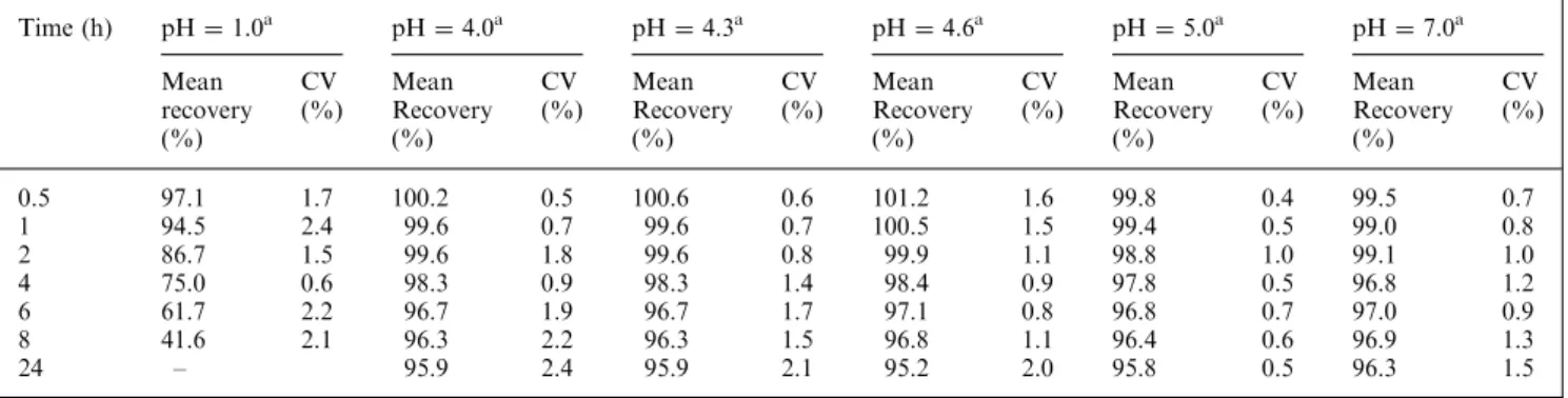 Table 6. Results of recovery and CV for cefotaxime from standard solutions (125 lg mL -1 ) of diﬀerent pH