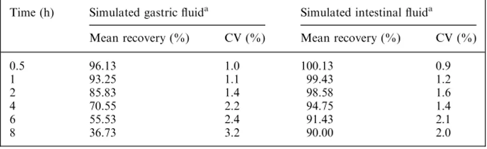 Table 9 shows the physicochemical characterization parameters of  nano-particles, such as the mean particle size, polydispersity index, zeta potential and drug entrapment