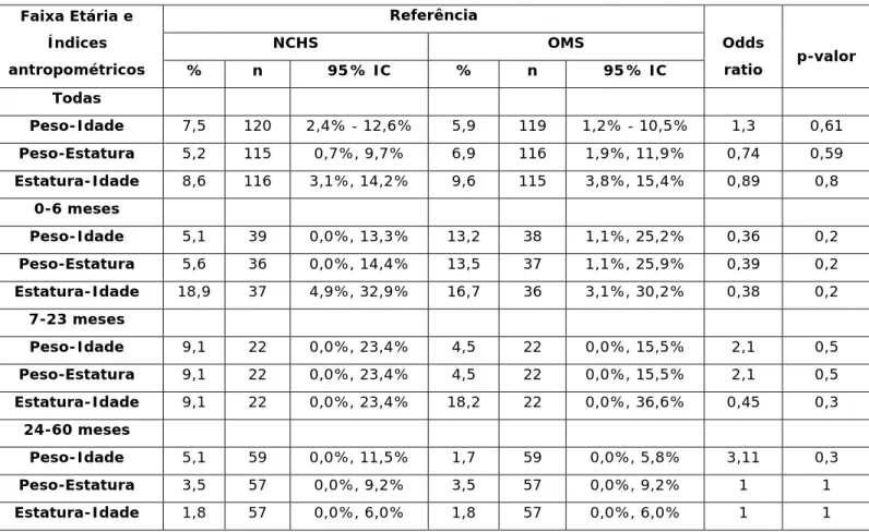 Tabela 1: Prevalência de déficit nutricional (p&lt;-2dp) segundo os índices antropométricos de peso- peso-idade, peso-estatura e estatura-idade nas diferentes faixas etárias de acordo com o NCHS e a OMS 