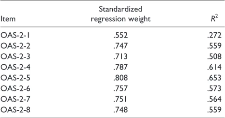 Table 1.  Standardized Regression Weight, R 2  for the OAS-2  Items (N = 612). Item Standardized  regression weight R 2 OAS-2-1 .552 .272 OAS-2-2 .747 .559 OAS-2-3 .713 .508 OAS-2-4 .787 .614 OAS-2-5 .808 .653 OAS-2-6 .757 .573 OAS-2-7 .751 .564 OAS-2-8 .7