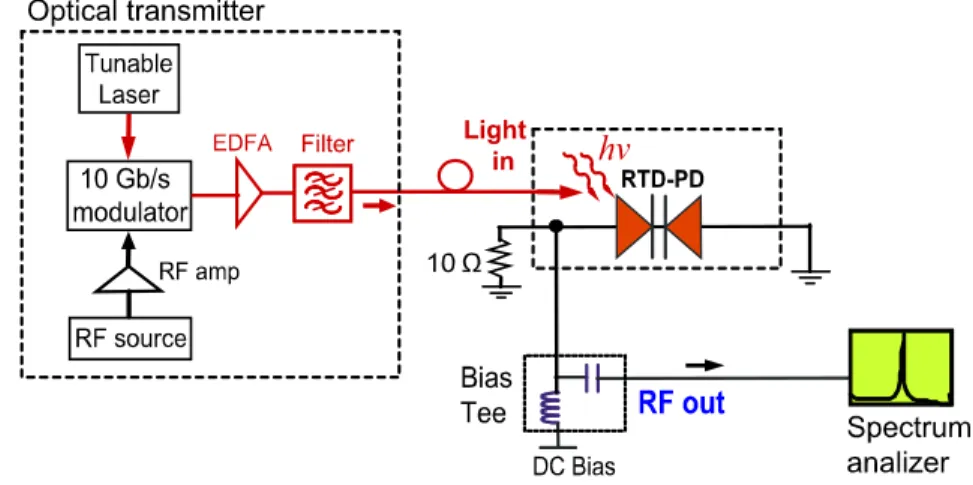 Figure 5. RTD-PD oscillator circuit schematic, and setup of the optical injection locking experiment