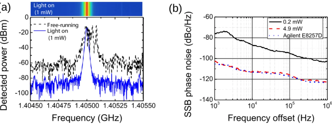 Figure  6.  (a)  Power  spectra  of  the  free-running  and  locked  signals.  (b)  Single  side  band  phase noise measurements