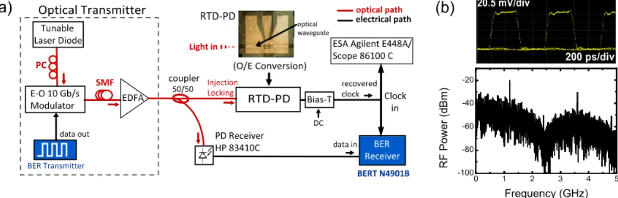 Figure  7 shows  the  experimental  schematic  for  timing  extraction  and  bit-error-rate  (BER)  measurements