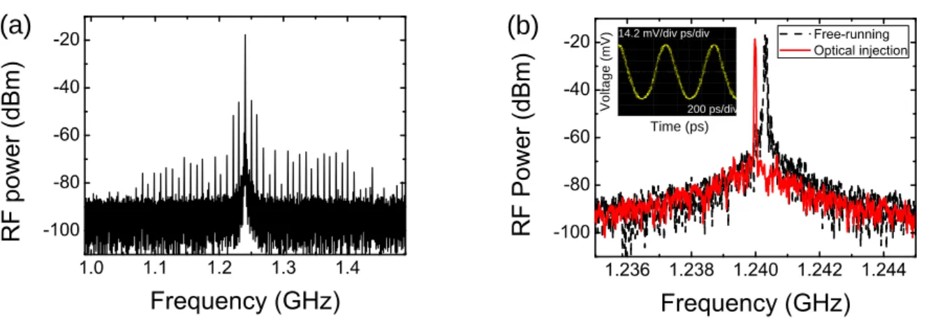 Figure 8a shows the frequency spectrum of the data after clock recovery via optical injection of a   3  mW  in  fiber  optical  power  signal,  showing  a  large  frequency  component  at  the  clock  frequency