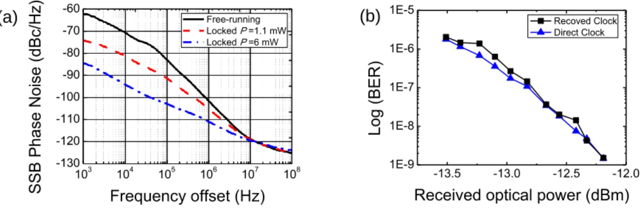 Figure  9.  (a)  SSB  phase  noise  of  free-running  and  recovered  clock  signals.  (b)  BER  measurements of recovered and direct clocks