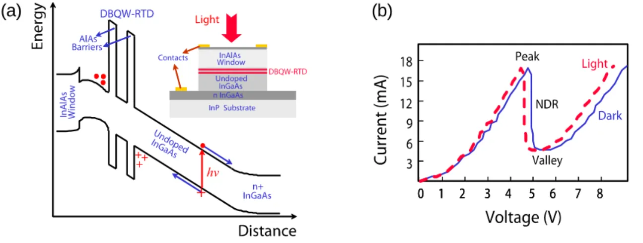 Figure  1.  (a)  Schematic  of  the  conduction  band  diagram  of  a  surface  illuminated  InGaAs/AlAs  DBQW-RTD