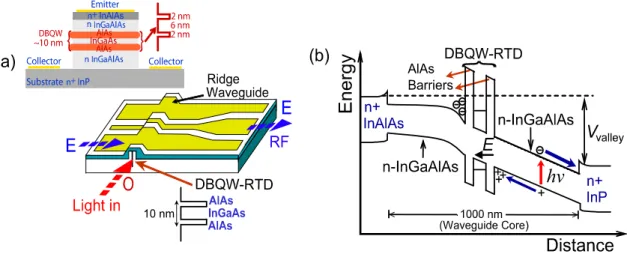 Figure  2.  (a)  Schematic  diagram  of  RTD-PD  device.  The  ridge  waveguide  dimensions  were ~3 µm wide and 1 µm thick
