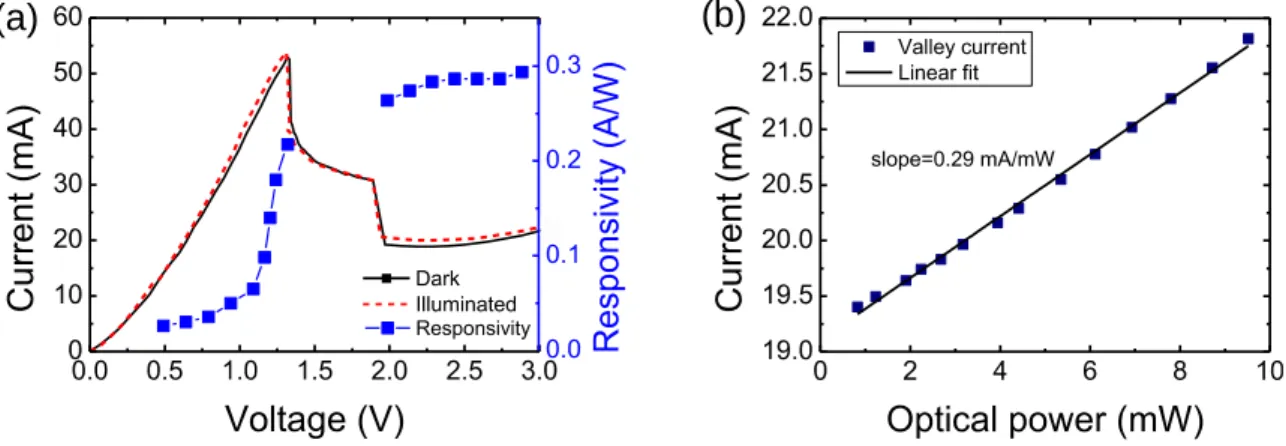 Figure 3. (a) Dark RTD-PD I-V characteristic and I-V curve with illumination at 1,550 nm  for input optical power in fiber around 5 mW