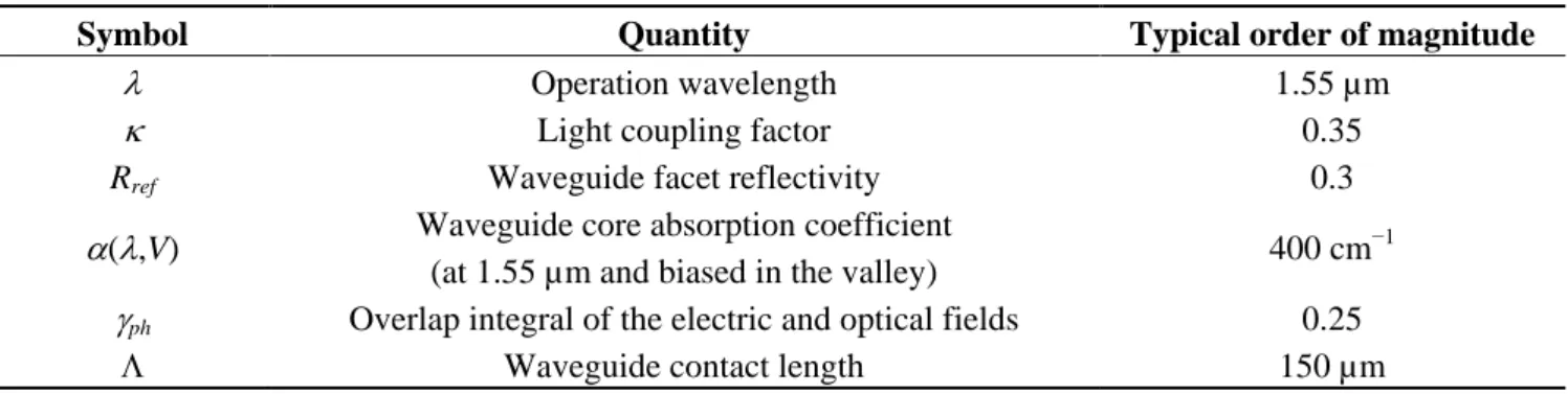 Table 1. Description of the typical physical parameters of the waveguide photo-detector