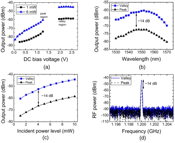 Figure  4a  presents  the  RF  injection  locking  capture  level  as  function  of  the  DC  bias  using  light   ( = 1,550 nm) modulated by a sinusoidal RF reference signal at 1.2 GHz, with optical power levels in  fiber of 1 mW and 6 mW