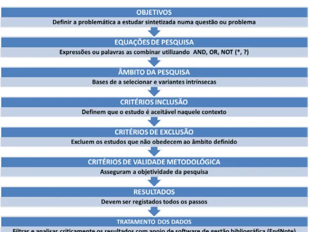 Gráfico 3 - Etapas do protocolo de Revisão Sistemática. 