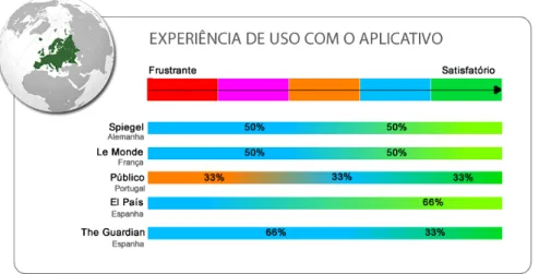 Figura no2: Análise comparativa sobre a Experiência do Usuário em Apps de Jornais das  Américas e Europeus