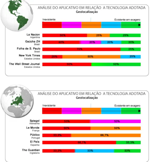 Figura no6: Análise comparativa sobre a Experiência do Usuário no critério Geolocalização.