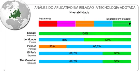 Figura no7: Análise comparativa sobre a Experiência do Usuário no critério Nivelabilidade.