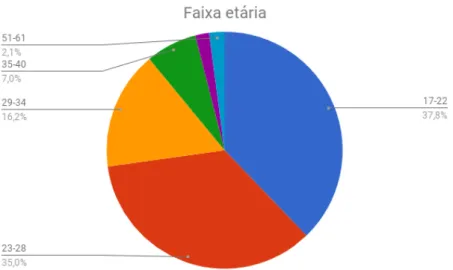 Gráfico 3 – Faixa etária dos participantes. Fonte: Elaborado pelas autoras (2018)