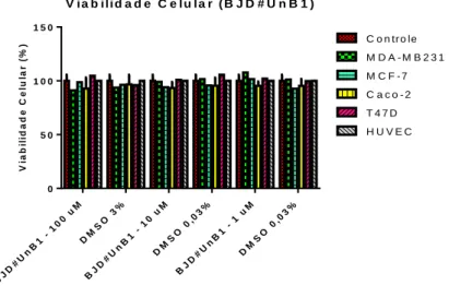 Figura  11.  Viabilidade  celular  das  linhagens  MDAMB-231,  MCF-7,  Caco-2,  T47D  e  HUVEC,  incubadas  com  composto  BJD#UnB1  e  DMSO  (controle)  nas  concentrações  utilizadas para diluições dos compostos (100, 10 e 1uM), no período de 24 horas