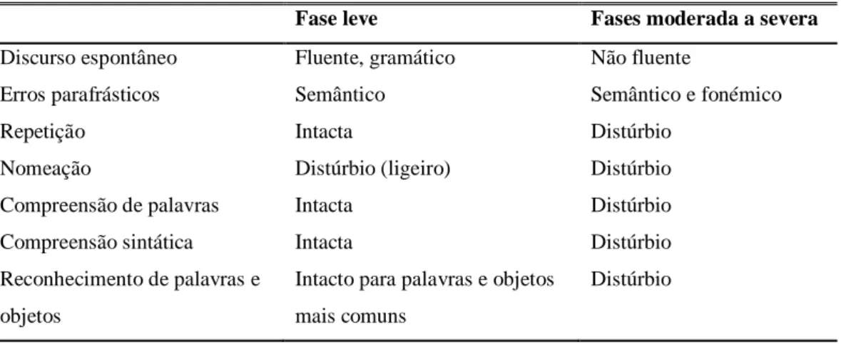 Tabela 4 - Perturbações de Linguagem na doença de Alzheimer 