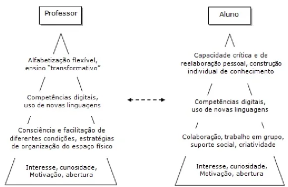 Fig. 1 – Construção de competências de professores e alunos (PISCHETOLA, 2011) 