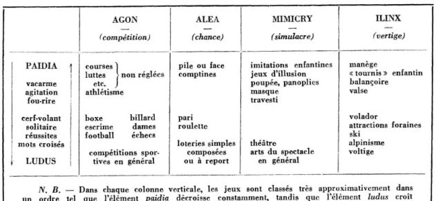 Figure 1 Classification of games by Roger Caillois (1958, p. 36) 