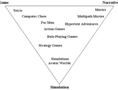 Figure 2 Classification of games based in time 