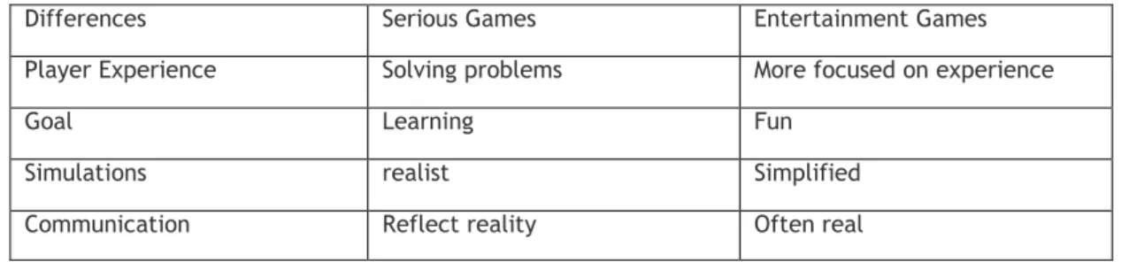 Table 1. Differences between Entertaining Games and Serious Games according to Suzi et all in: Serious  Games an Overview (p.6, 2007)