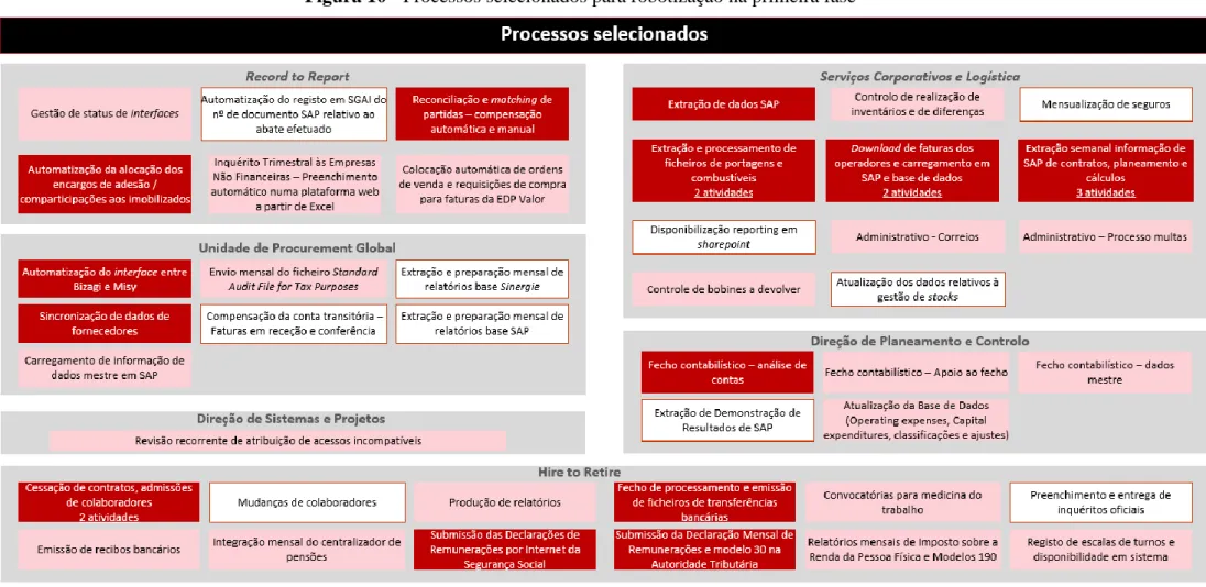 Figura 10 - Processos selecionados para robotização na primeira fase 