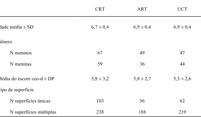 Tabela  2  –  Váriáveis  avaliadas  no  início  do  estudo  (original)  nas  crianças  inseridas  nos  diferentes  protocolos terapêuticos