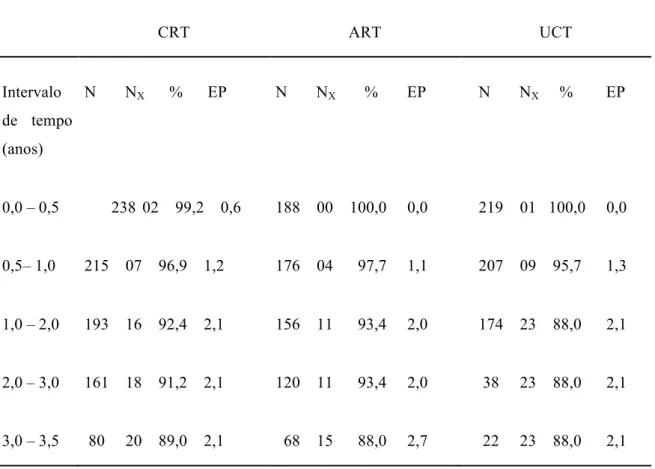 Tabela  4  –  Sobrevida  cumulativa  (%)  e  erro  padrão  pelo  método  Jackknife  (EP)  dos  primeiros  molares  com  envolvimento  de  múltiplas  superfícies,  submetidos  aos  diferentes  protocolos  terapêuticos, por intervalo de tempo
