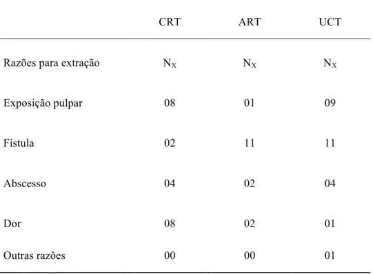 Tabela  5  –   Distribuição  de  frequência  das  razões  para  extrações  dos  primeiros  molares  decíduos  submetidos aos diferentes protocolos terapêuticos